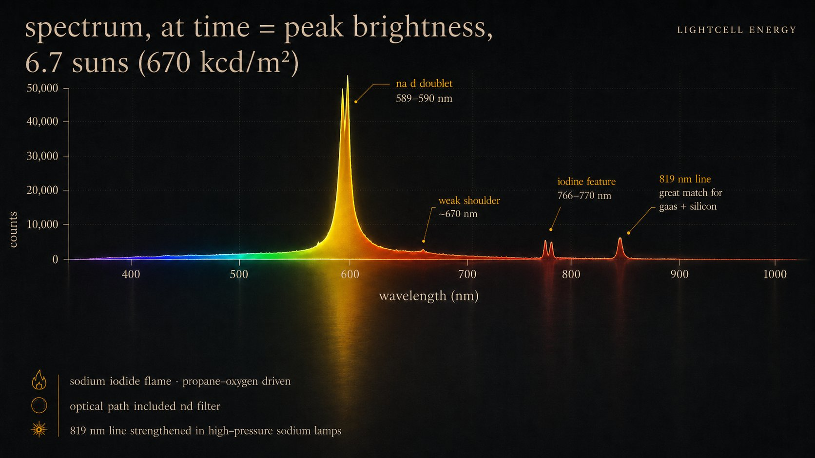 measured spectrum 6.7 suns